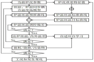 加熱爐多目標遞進優化及預警方法