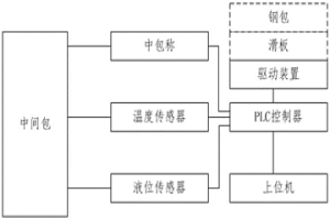 中間包控制管理系統、方法