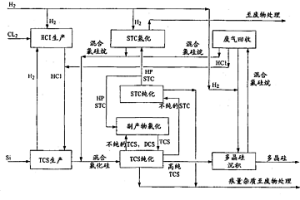 生產三氯硅烷的方法