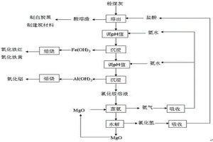 用于循環流化床粉煤灰的處理方法