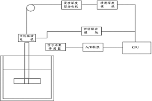 鐵水脫硫自動控制裝置
