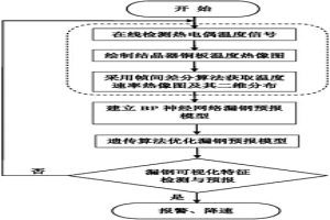 基于改進神經網絡的漏鋼可視化特征預報方法