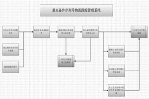 SAP系統鋼鐵行業備件序列號物流跟蹤的方法