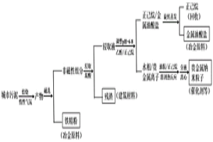 從城市污泥中提取納米貴金屬和鐵精粉的方法