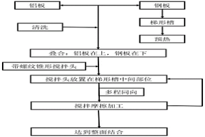 艦船用鋁/鋼復合過渡接頭及其制備方法