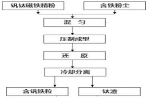 釩鈦礦與含鐵粉塵耦合還原工藝