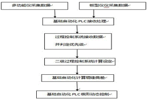 利用反饋數據提高熱軋帶鋼楔形動態控制精度的方法