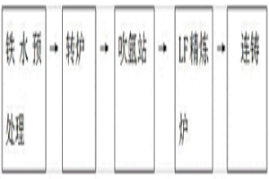 低碳鋼碳含量的控制方法