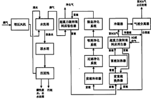 超重力溶劑循環吸收法煙氣脫硫工藝流程