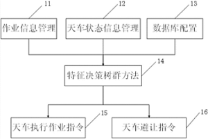 實現天車無人駕駛多天車間沖突規避的方法