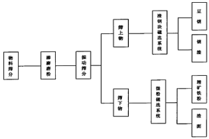 渣鋼處理工藝