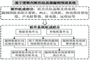 基于邏輯判斷的結晶器漏鋼預報系統