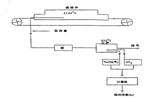 燒結氣氛組成的監控方法