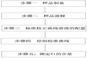 測定普碳鋼、中低合金鋼中鈦含量的方法