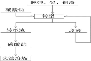 把鉛銀氯鹽體系轉型為碳酸鹽體系的工藝
