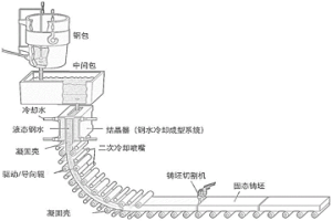 連鑄機結晶器水的控制系統及方法