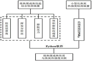 煉焦煤成焦性質和焦炭熱強度評價及關聯新方法