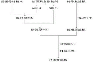 快速修復板框壓濾機濾板的方法