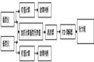 通過速度調節來實現彩涂生產線的垂度控制的方法
