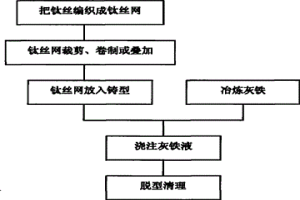 原位生成碳化鈦的灰鐵基復合材料制備方法