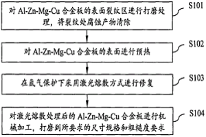 Al-Zn-Mg-Cu合金板的表面修復方法