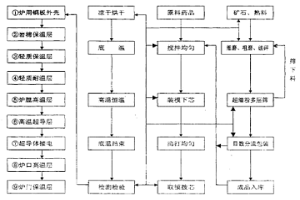特殊特種高溫箱式電阻爐爐膛整體化生產
