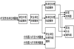 基于礦漿泵池液位為主控參數的分級器控制方法