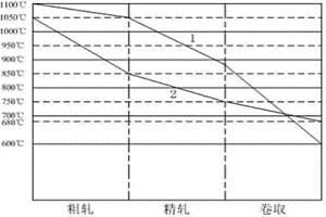 冷軋用熱軋中寬帶鋼生產工藝