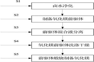 利用純堿工業蒸氨氣與制鹽鹵水制備高純氧化鎂的方法