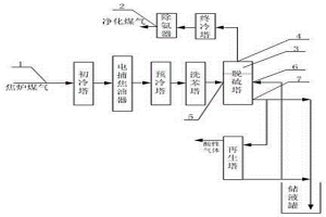 焦爐煤氣的凈化工藝系統