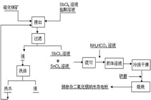 從低品位銻礦中制取銻摻雜二氧化錫納米導電粉的方法