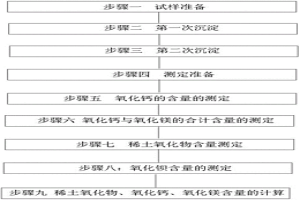 稀土精礦中稀土氧化物、氧化鈣、氧化鎂、氧化鋇的連續測定方法