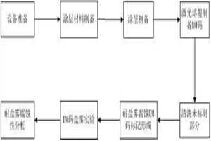 基于激光熔覆的鋁合金耐蝕二維碼標刻方法