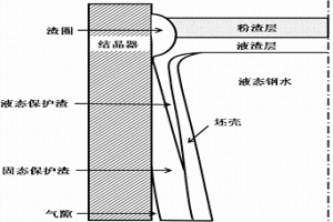 連鑄結晶器保護渣液態、固態渣膜與氣隙厚度非均勻分布的計算方法
