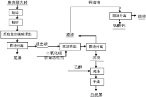 廢棄耐火磚的資源化利用的方法及應用
