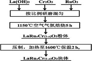 鉻酸鑭基惰性陽極的制備方法及應用