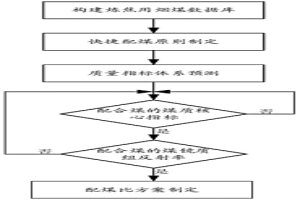 基于配合煤鏡質組反射率分布的配煤方法