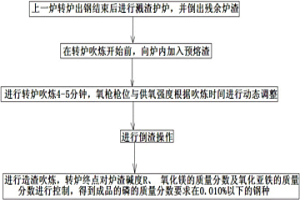 轉爐高效脫磷的冶煉方法