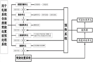用于軋鋼系統含油廢液焚燒處置前預處理系統