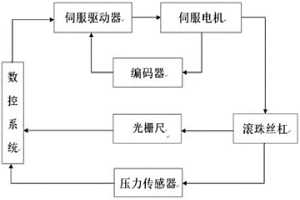用于硬質合金刀具精密伺服壓力機的力位控制系統