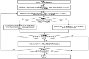 復合激光沖擊和激光退火的金屬增材制造的方法