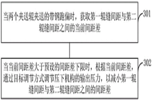 輥縫偏差控制方法、裝置、計算機和可讀存儲介質