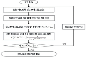 采用邏輯回歸分類預測連鑄坯縱裂紋的方法