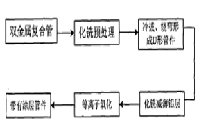 熱核聚變實驗堆用防氚滲透無縫U形管路的制備方法