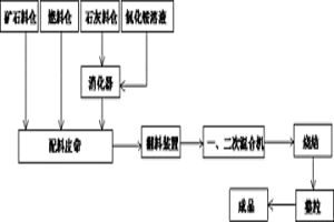 燒結石灰快速消化的方法