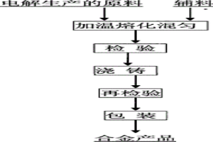 錫基合金的生產方法