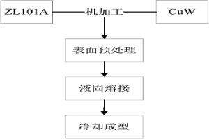 CuW/ZL101A雙金屬復合材料的制備方法