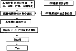 脈沖電沉積Ni-Co-P/HBN復合鍍層及其制備方法