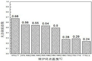 優化IF鋼冶煉參數降低冷軋夾雜類缺陷的方法
