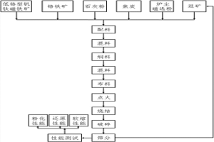 低鉻型釩鈦磁鐵礦配加鉻鐵礦制備燒結礦的方法